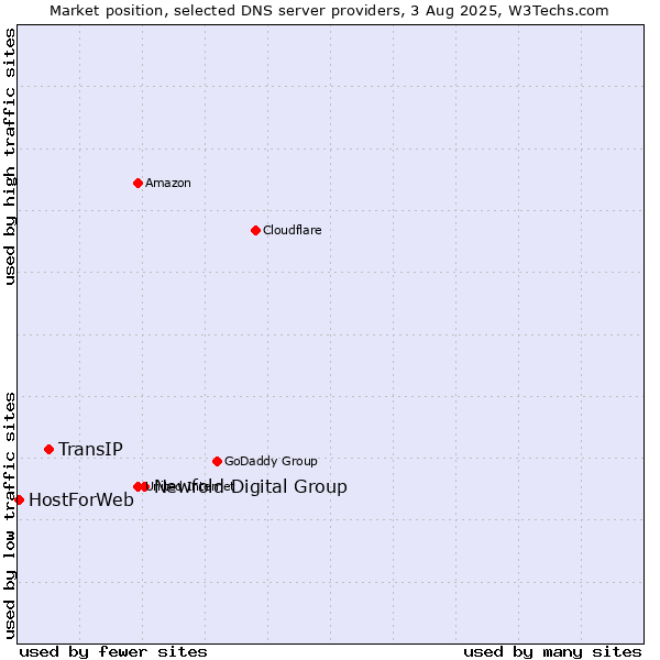 Market position of Newfold Digital Group vs. TransIP vs. HostForWeb