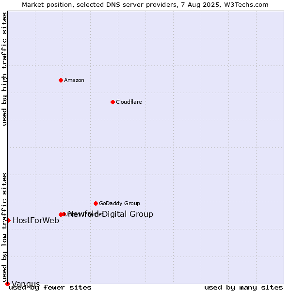 Market position of Newfold Digital Group vs. HostForWeb vs. Vangus