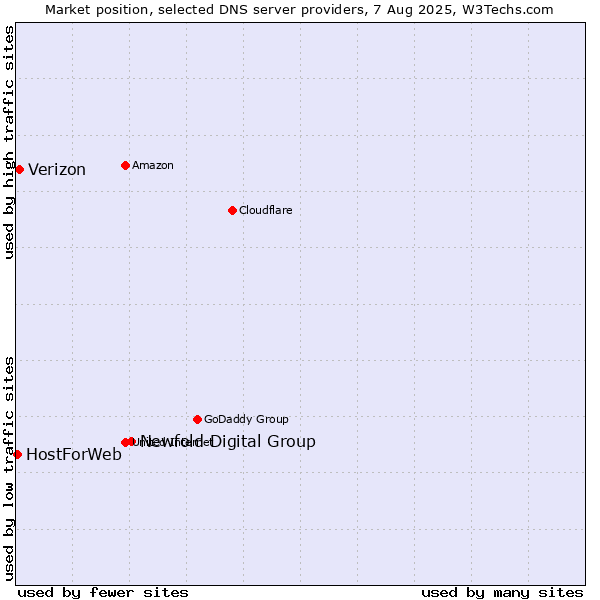 Market position of Newfold Digital Group vs. Verizon vs. HostForWeb