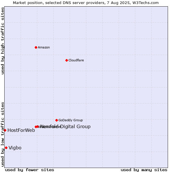 Market position of Newfold Digital Group vs. Vigbo vs. HostForWeb