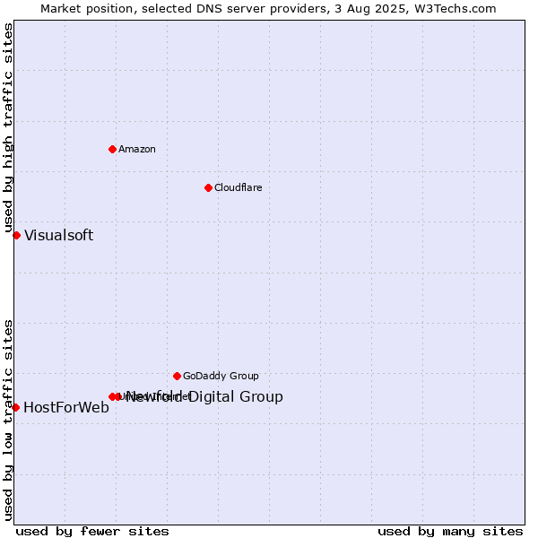 Market position of Newfold Digital Group vs. Visualsoft vs. HostForWeb