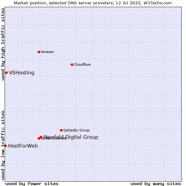 Market position of Newfold Digital Group vs. VSHosting vs. HostForWeb