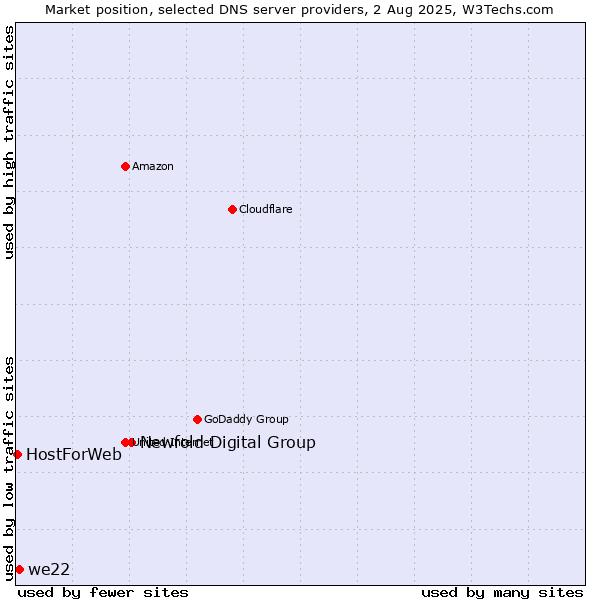 Market position of Newfold Digital Group vs. we22 vs. HostForWeb