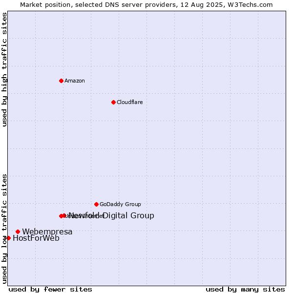 Market position of Newfold Digital Group vs. Webempresa vs. HostForWeb