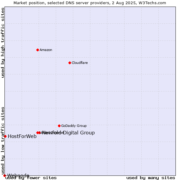 Market position of Newfold Digital Group vs. HostForWeb vs. Webnode