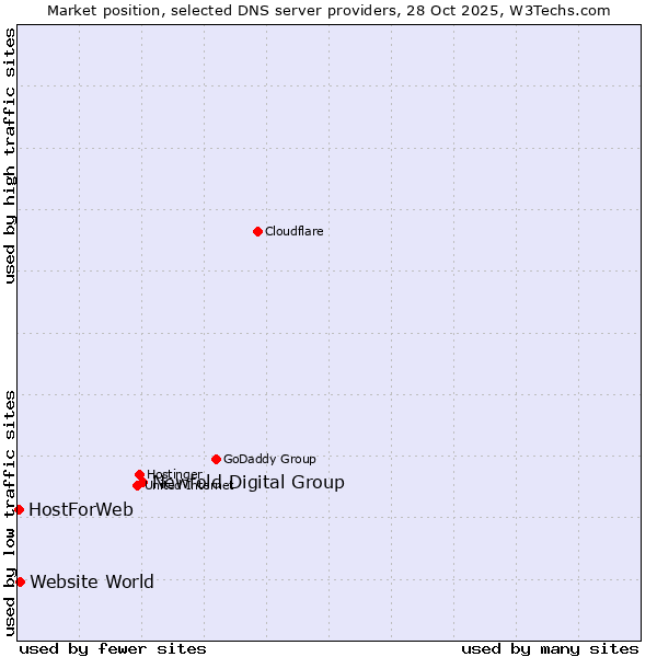 Market position of Newfold Digital Group vs. Website World vs. HostForWeb