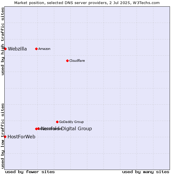 Market position of Newfold Digital Group vs. Webzilla vs. HostForWeb