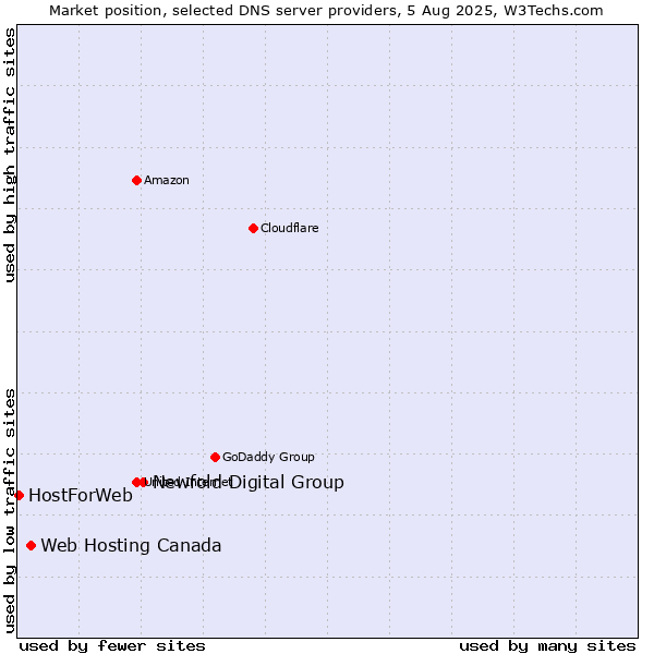 Market position of Newfold Digital Group vs. Web Hosting Canada vs. HostForWeb