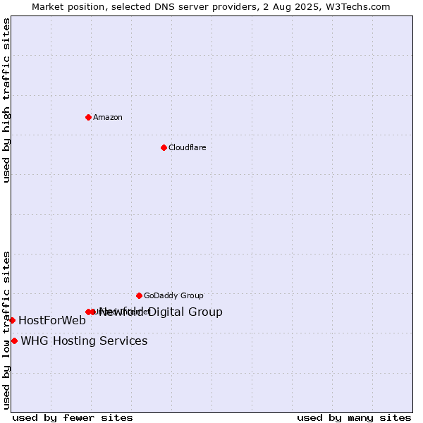 Market position of Newfold Digital Group vs. WHG Hosting Services vs. HostForWeb