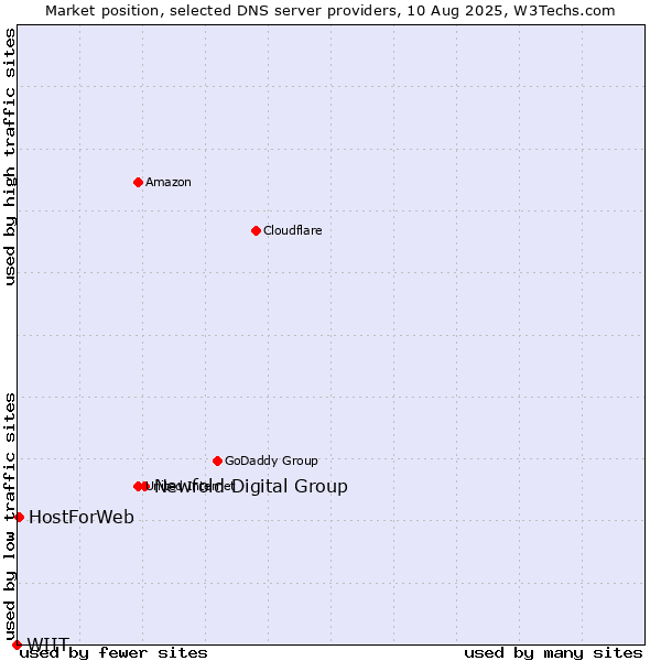 Market position of Newfold Digital Group vs. HostForWeb vs. WIIT