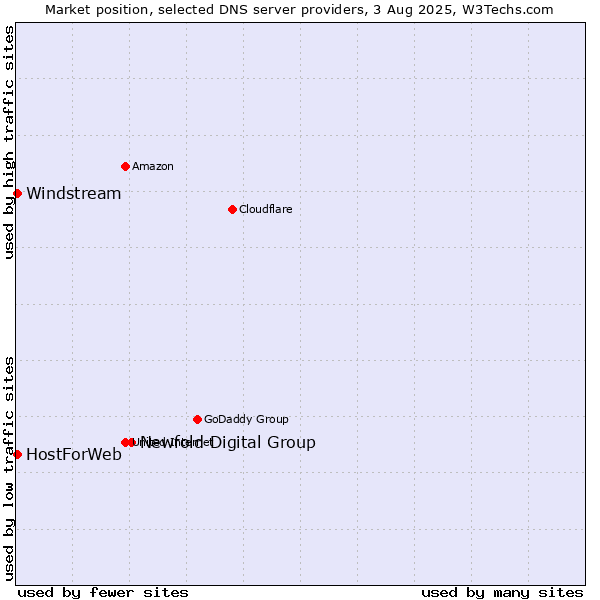 Market position of Newfold Digital Group vs. HostForWeb vs. Windstream