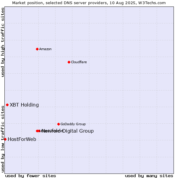 Market position of Newfold Digital Group vs. XBT Holding vs. HostForWeb