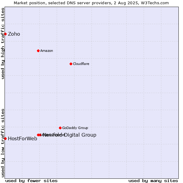 Market position of Newfold Digital Group vs. Zoho vs. HostForWeb