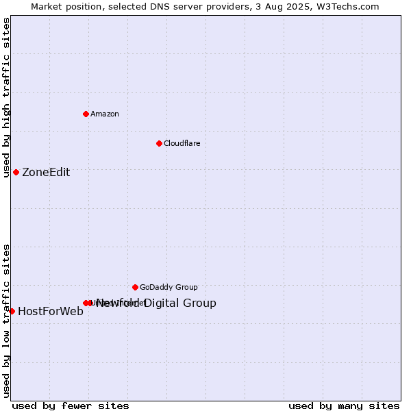 Market position of Newfold Digital Group vs. ZoneEdit vs. HostForWeb