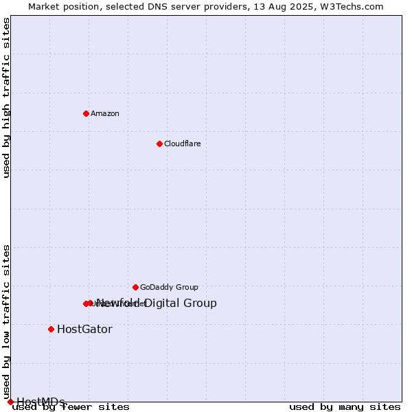 Market position of Newfold Digital Group vs. HostGator vs. HostMDs
