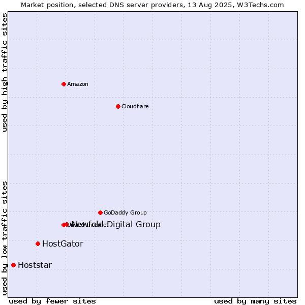 Market position of Newfold Digital Group vs. HostGator vs. Hoststar