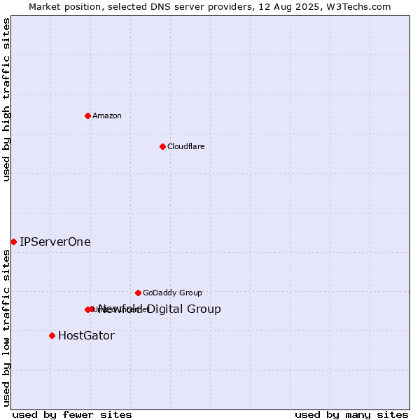 Market position of Newfold Digital Group vs. HostGator vs. IPServerOne