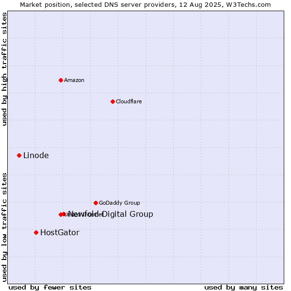 Market position of Newfold Digital Group vs. HostGator vs. Linode
