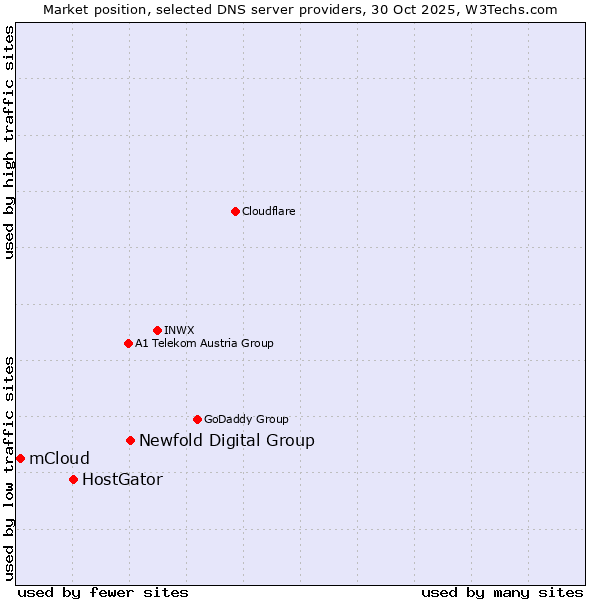 Market position of Newfold Digital Group vs. HostGator vs. mCloud