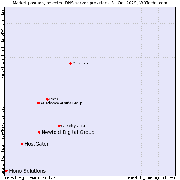Market position of Newfold Digital Group vs. HostGator vs. Mono Solutions