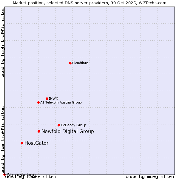 Market position of Newfold Digital Group vs. HostGator vs. NameAction