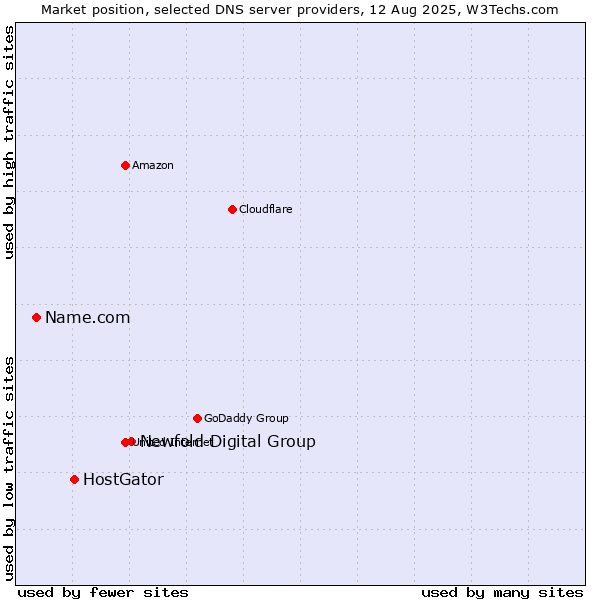 Market position of Newfold Digital Group vs. HostGator vs. Name.com