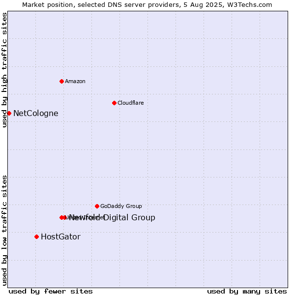 Market position of Newfold Digital Group vs. HostGator vs. NetCologne