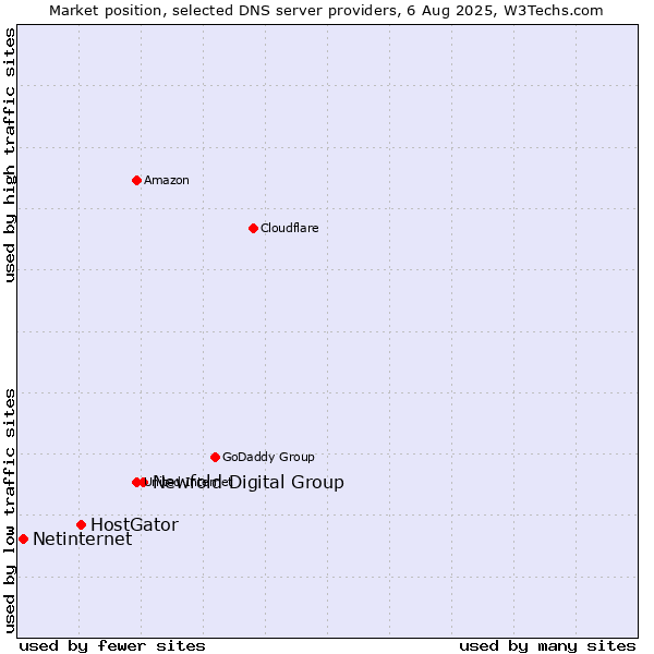 Market position of Newfold Digital Group vs. HostGator vs. Netinternet