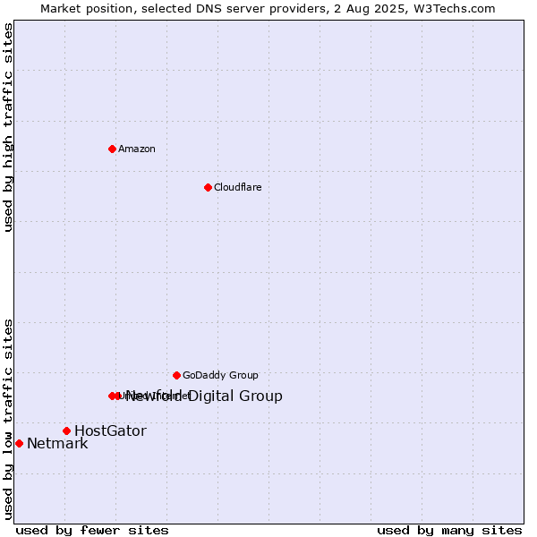 Market position of Newfold Digital Group vs. HostGator vs. Netmark