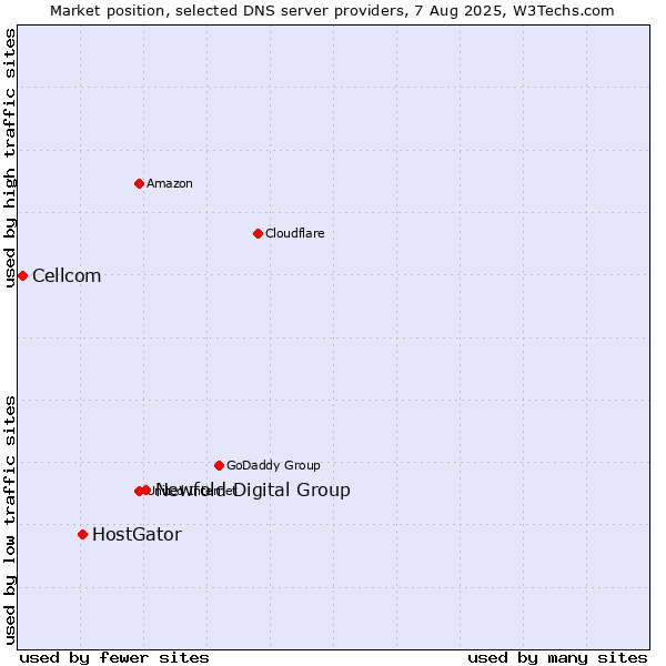 Market position of Newfold Digital Group vs. HostGator vs. Cellcom