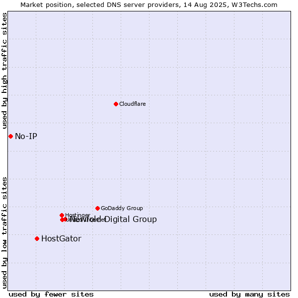 Market position of Newfold Digital Group vs. HostGator vs. No-IP