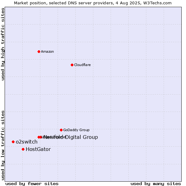 Market position of Newfold Digital Group vs. HostGator vs. o2switch