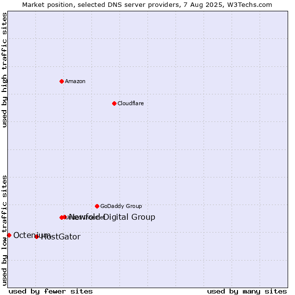 Market position of Newfold Digital Group vs. HostGator vs. Octenium