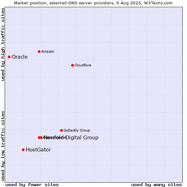 Market position of Newfold Digital Group vs. HostGator vs. Oracle