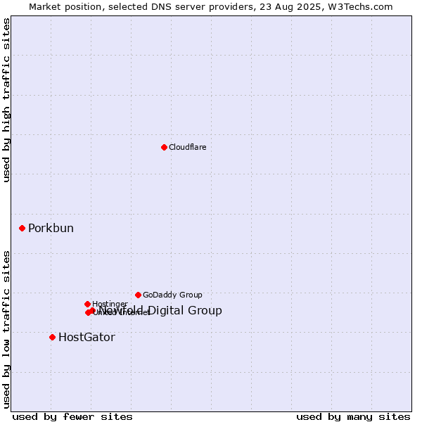 Market position of Newfold Digital Group vs. HostGator vs. Porkbun