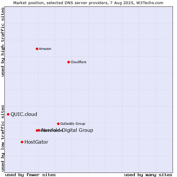 Market position of Newfold Digital Group vs. HostGator vs. QUIC.cloud