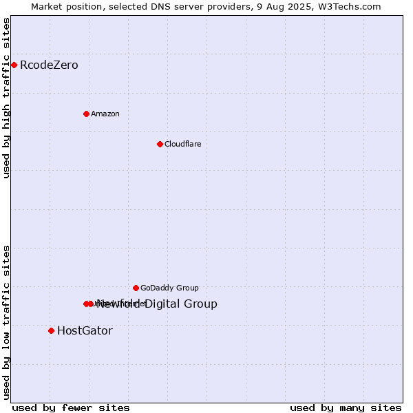 Market position of Newfold Digital Group vs. HostGator vs. RcodeZero