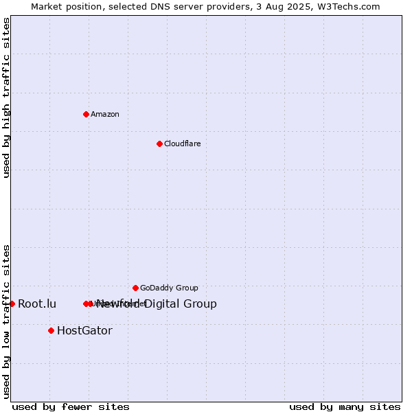 Market position of Newfold Digital Group vs. HostGator vs. Root.lu