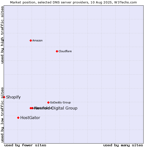 Market position of Newfold Digital Group vs. HostGator vs. Shopify