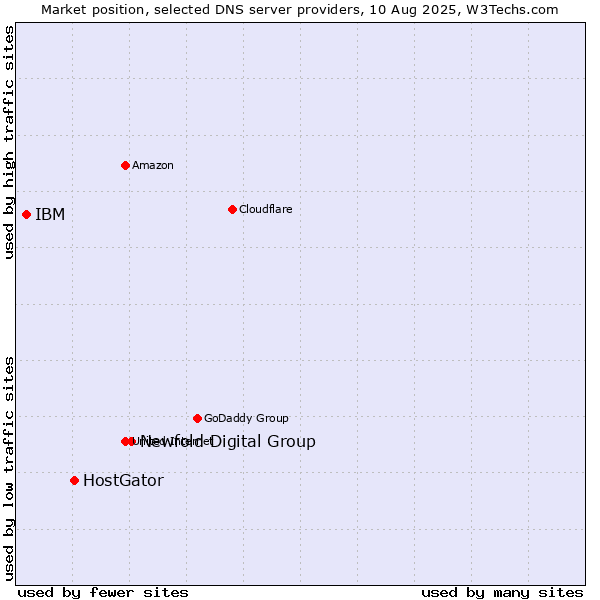 Market position of Newfold Digital Group vs. HostGator vs. IBM