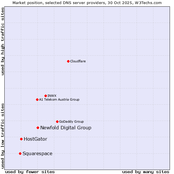 Market position of Newfold Digital Group vs. HostGator vs. Squarespace