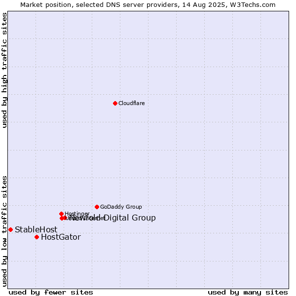 Market position of Newfold Digital Group vs. HostGator vs. StableHost