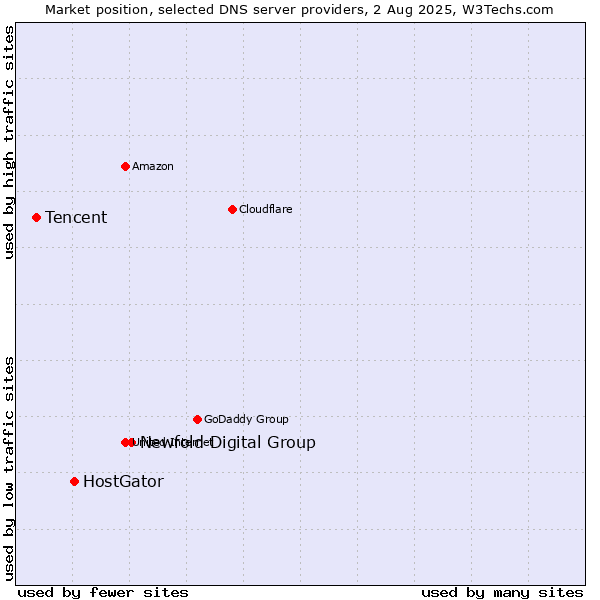 Market position of Newfold Digital Group vs. HostGator vs. Tencent