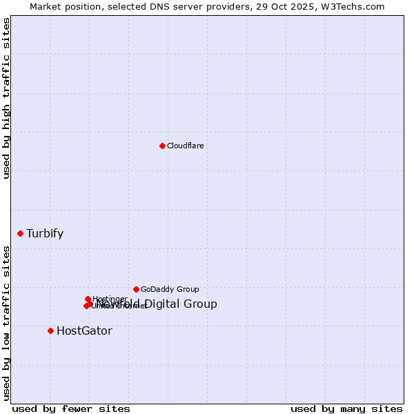 Market position of Newfold Digital Group vs. HostGator vs. Turbify