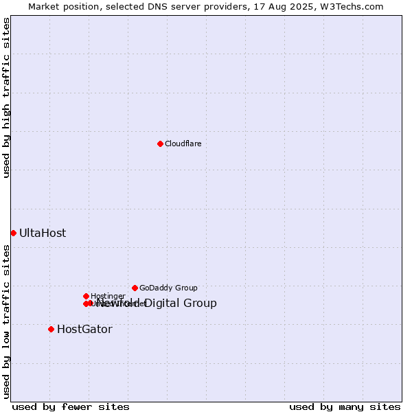Market position of Newfold Digital Group vs. HostGator vs. UltaHost