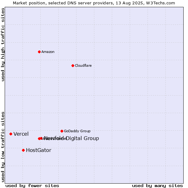 Market position of Newfold Digital Group vs. HostGator vs. Vercel