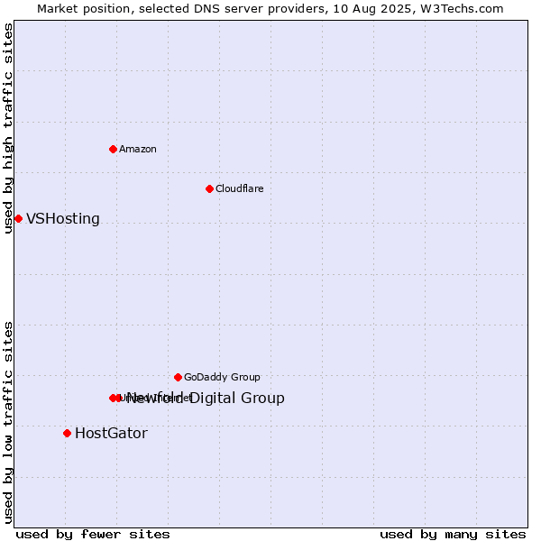 Market position of Newfold Digital Group vs. HostGator vs. VSHosting