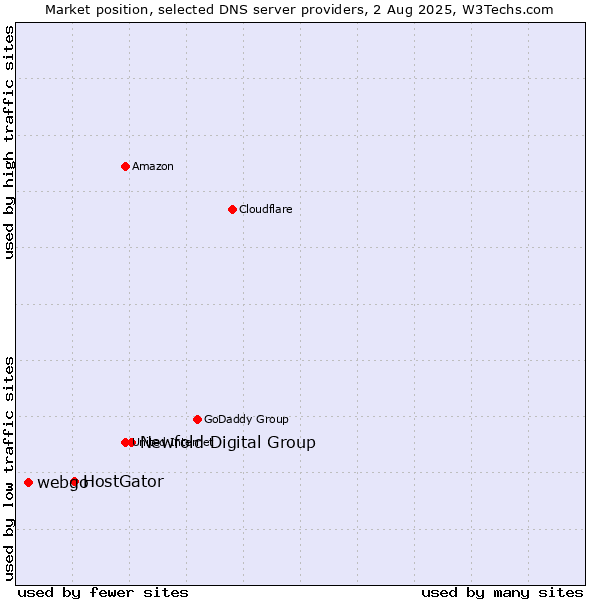 Market position of Newfold Digital Group vs. HostGator vs. webgo