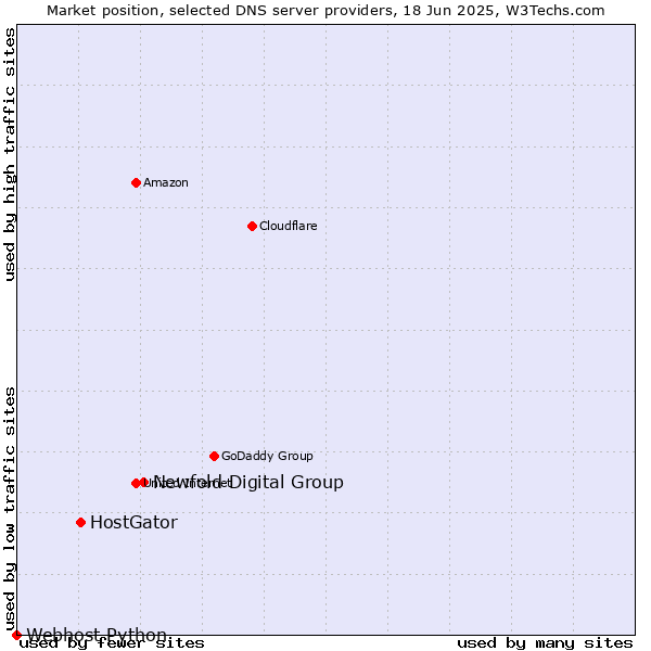Market position of Newfold Digital Group vs. HostGator vs. Webhost Python