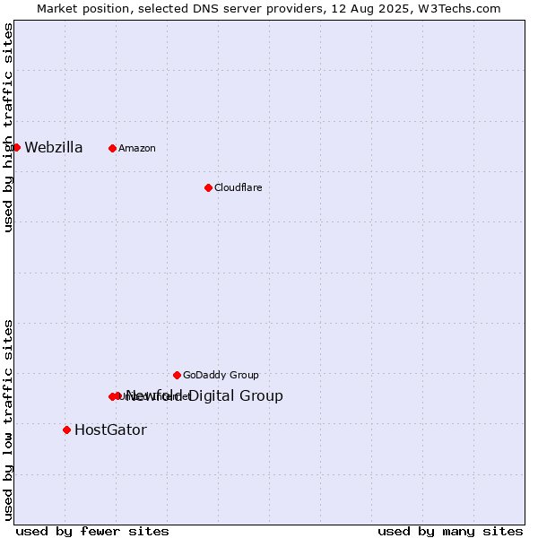 Market position of Newfold Digital Group vs. HostGator vs. Webzilla